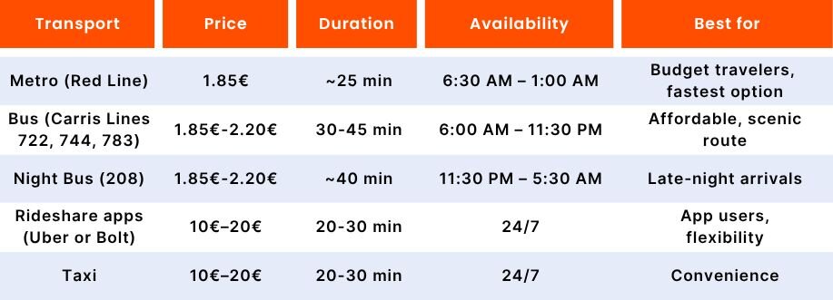 Lisbon Airport to city center transportation options