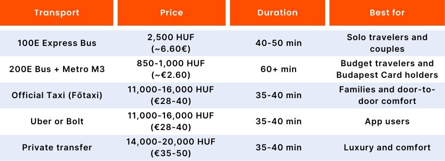 Comparison table on how to get from Budapest Airport to the city center