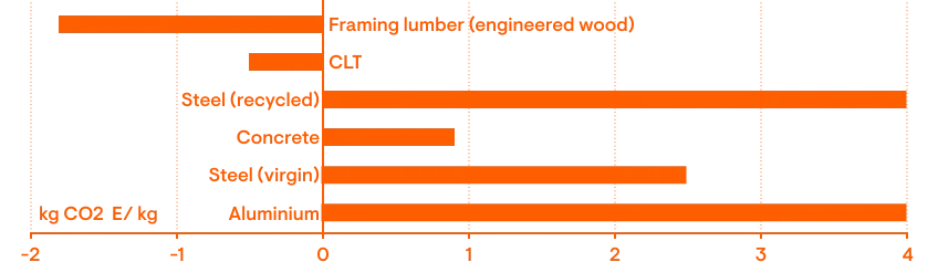 Construction materials’ net carbon emissions