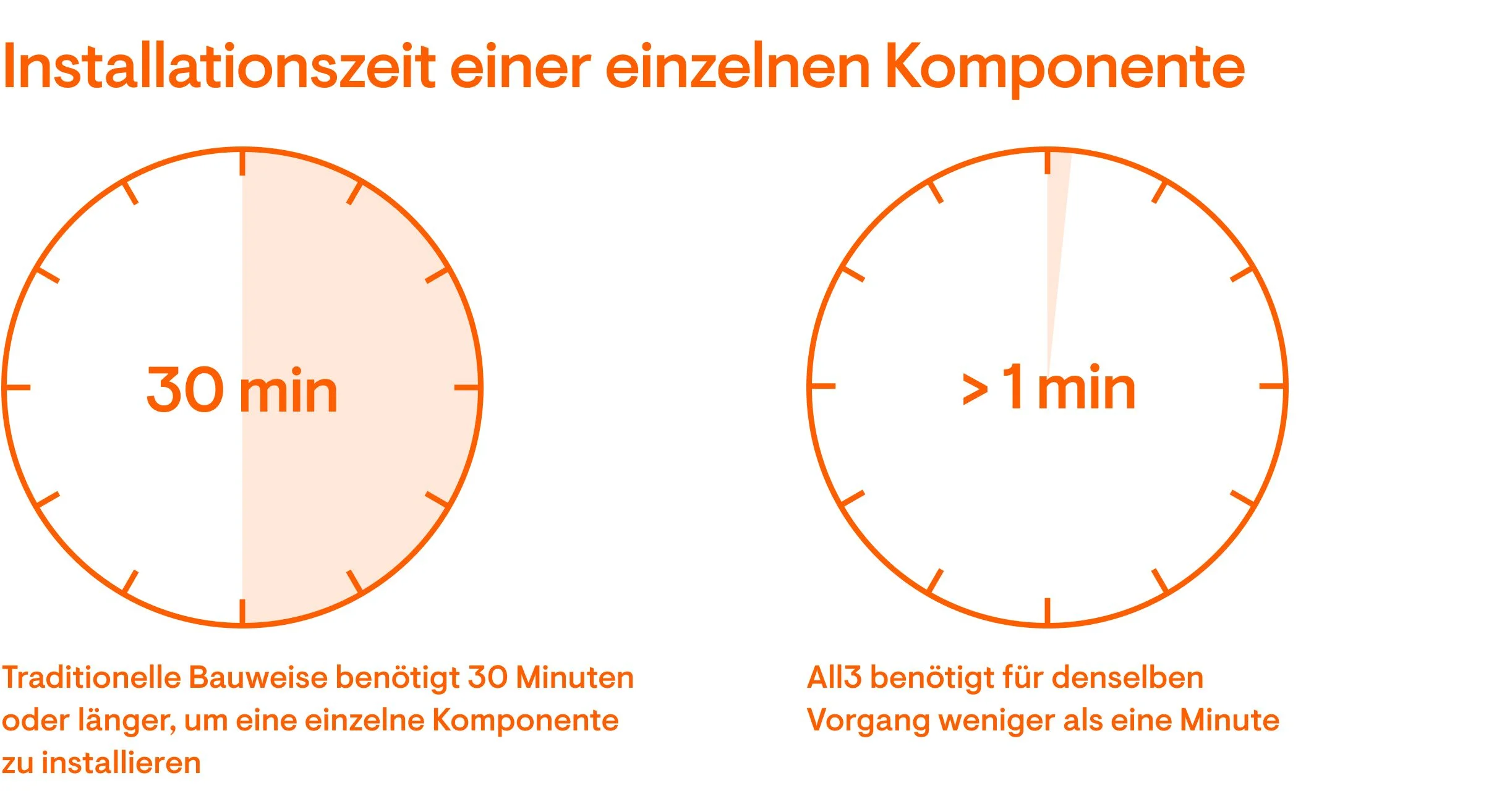 Installationszeit einer einzelnen Komponente