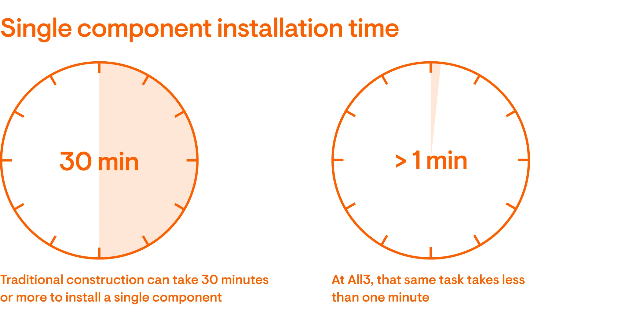 Single component installation time