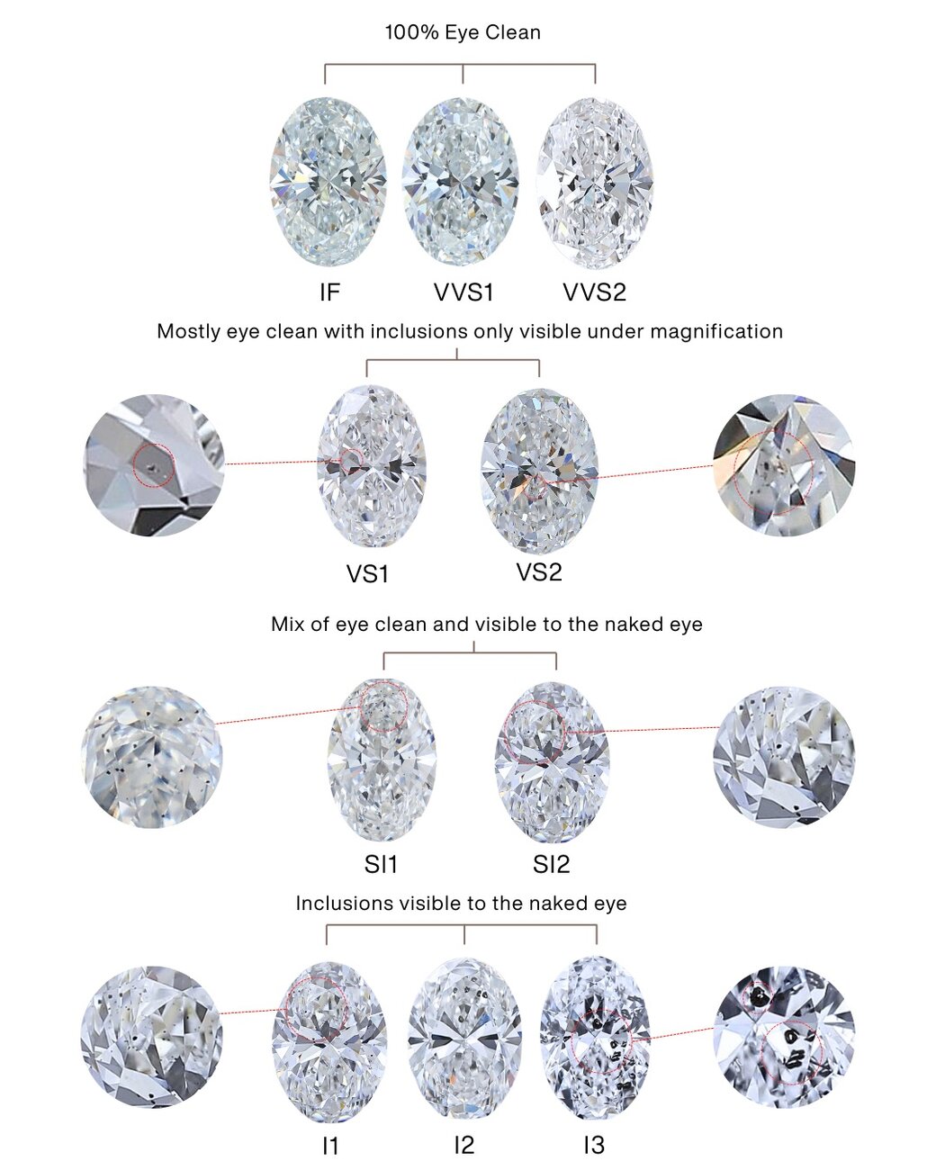 Chart showing diamond clarity grades and how inclusions appear from eye clean to visibly included stones