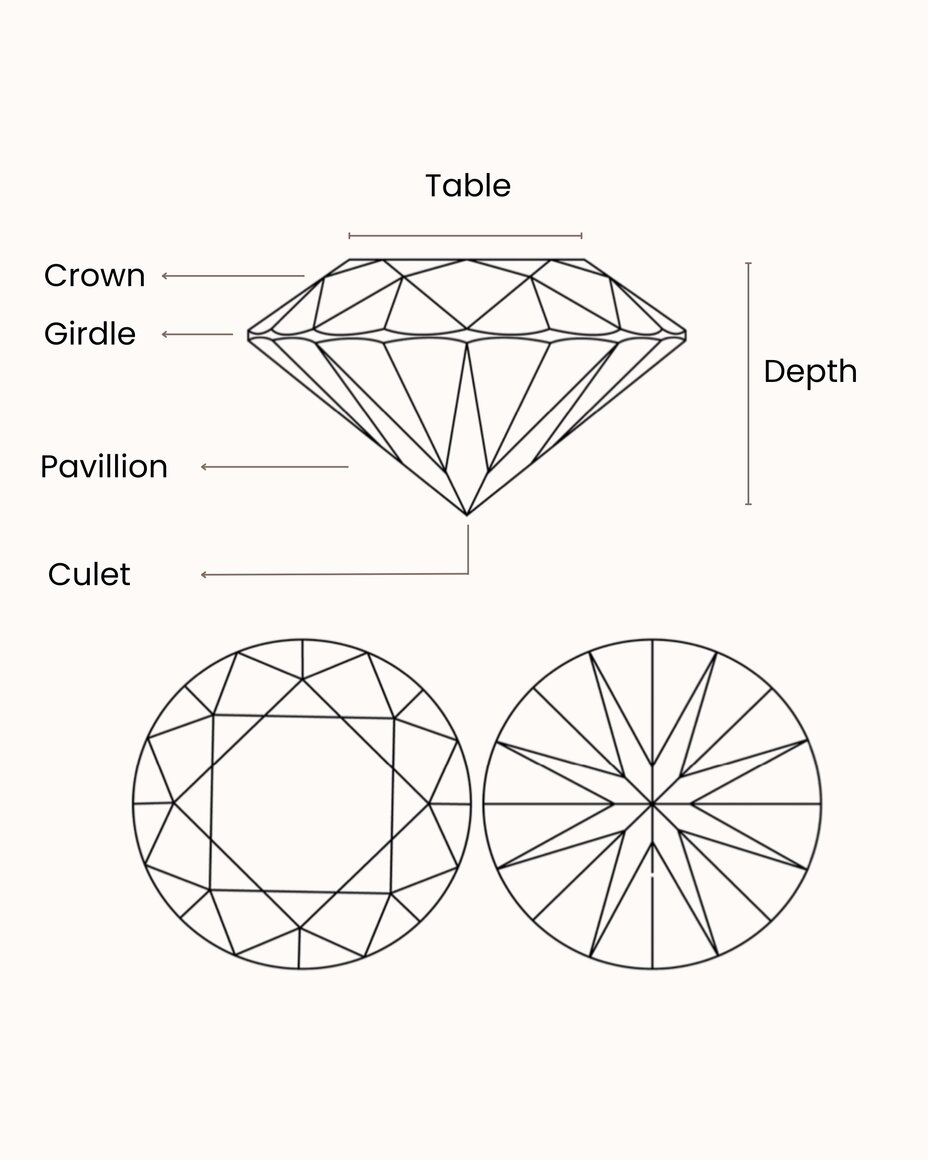 Diamond structure showing labeled parts including the table, crown, girdle, pavilion, culet, and depth, along with top and bottom facet views