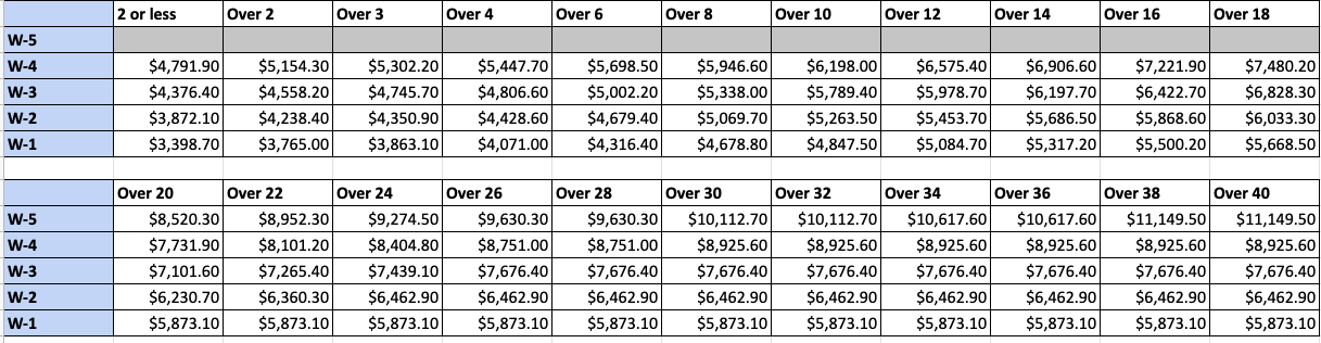 2022-military-pay-chart-a-breakdown-of-new-basic-pay-rates