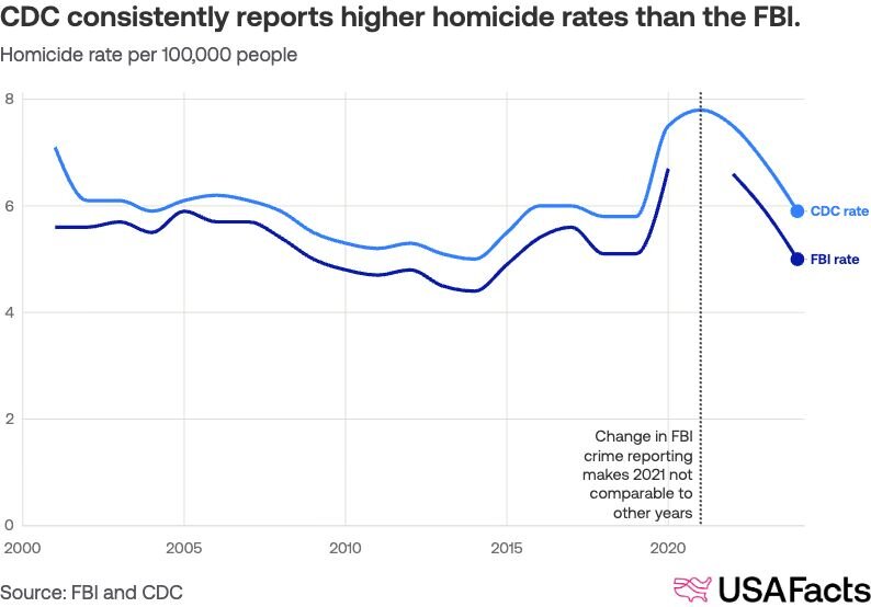 Analyst notes: Why do murder rates differ between federal sources ...