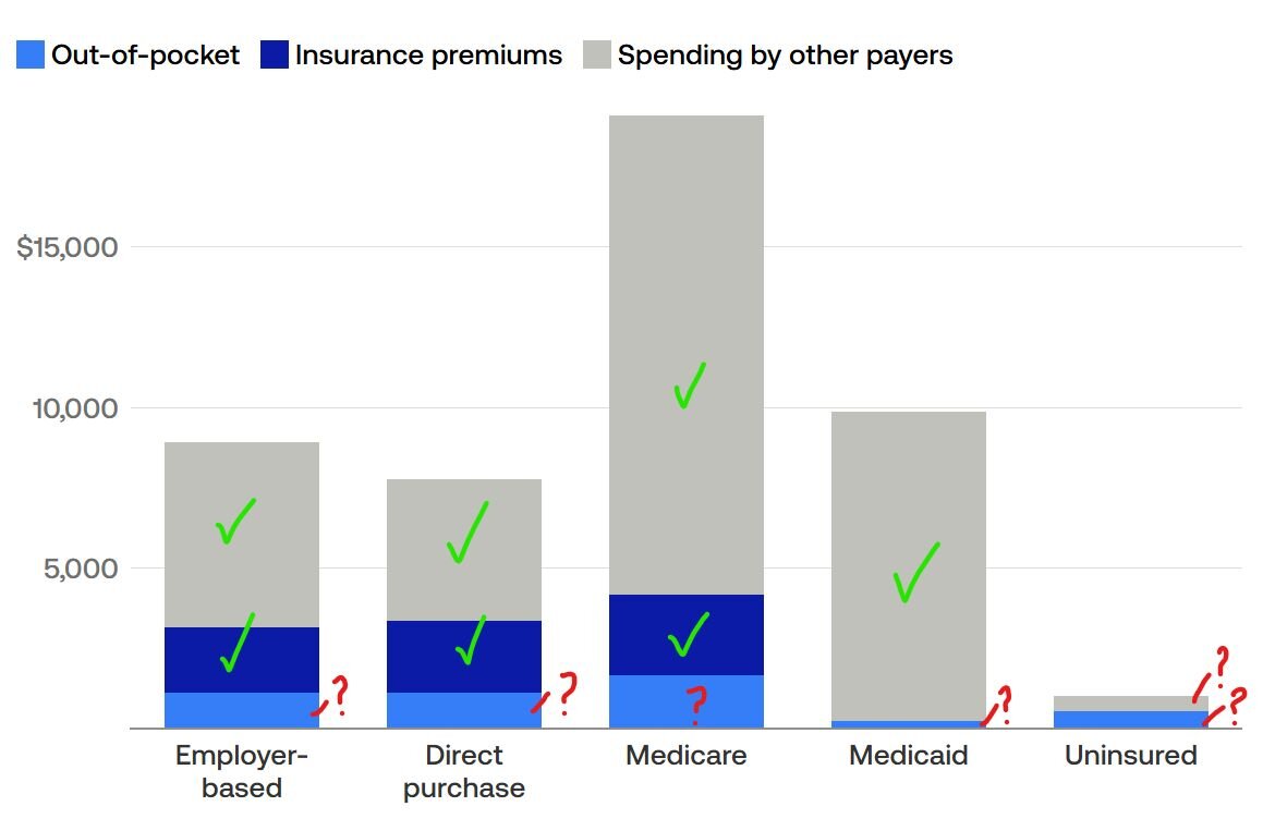 Analyst Notes: How I learned to love the US healthcare system | USAFacts