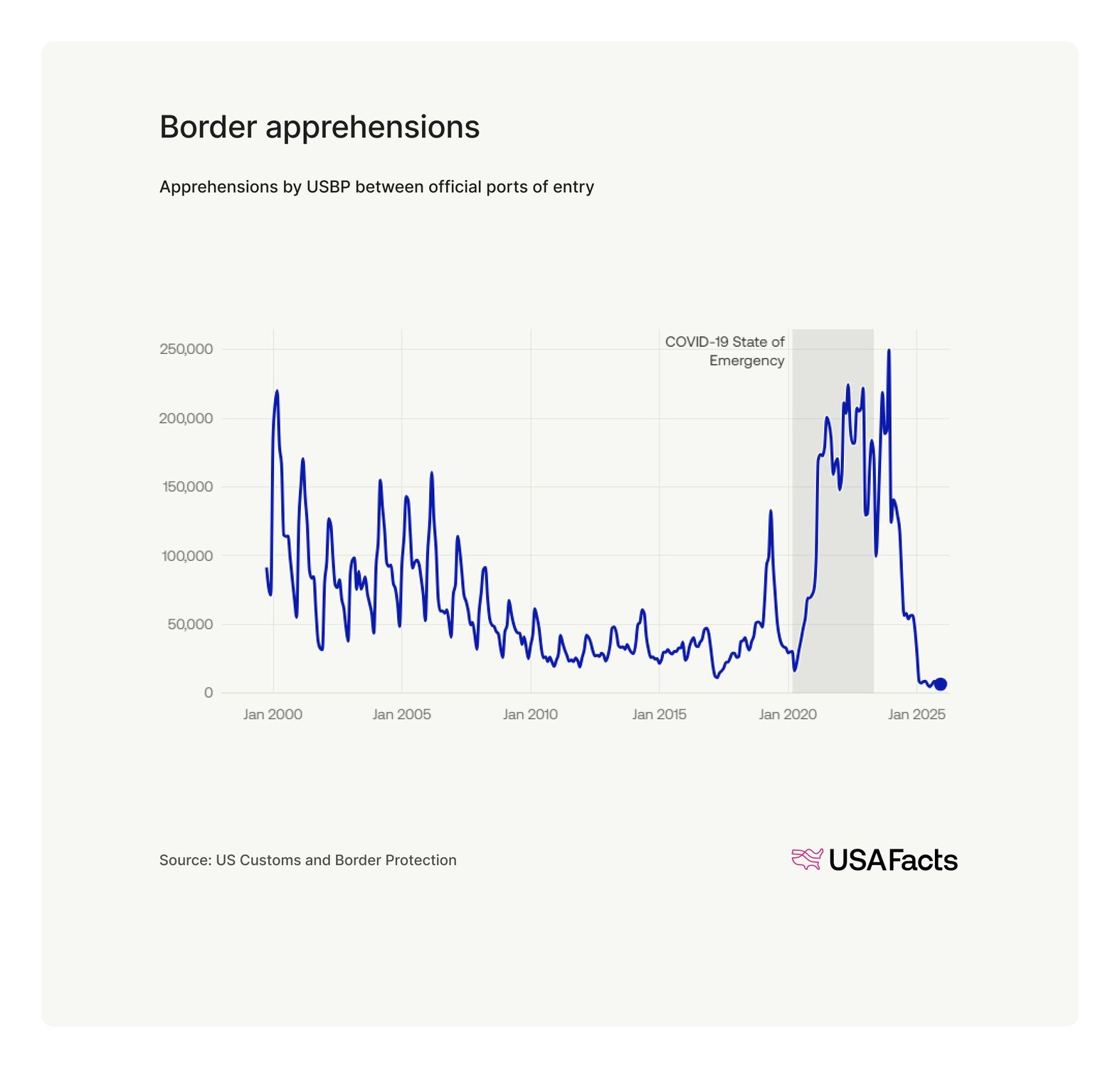 State of the Union 2026 Fact Sheet | USAFacts