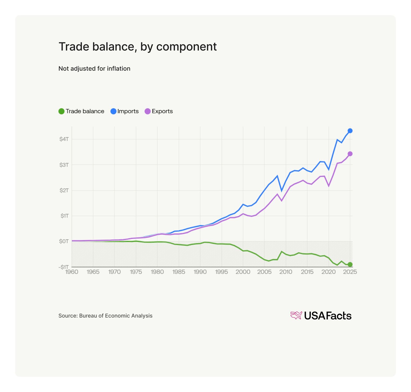 State of the Union 2026 Fact Sheet | USAFacts