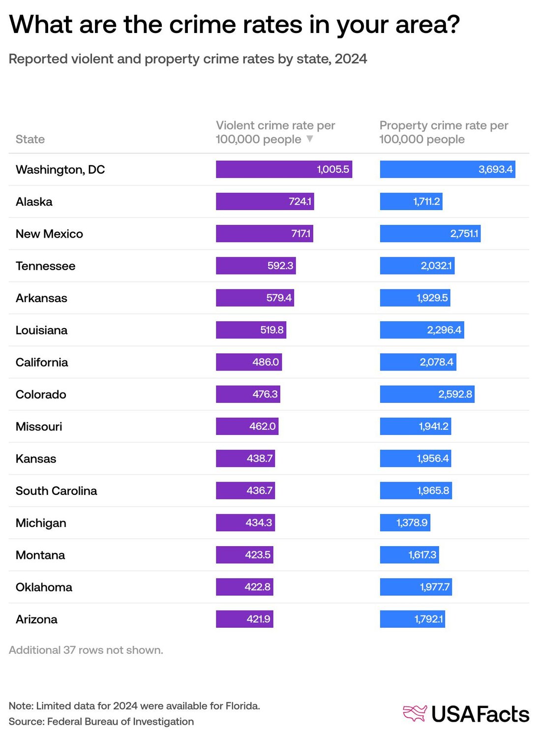 Which states have the highest and lowest crime rates? | USAFacts