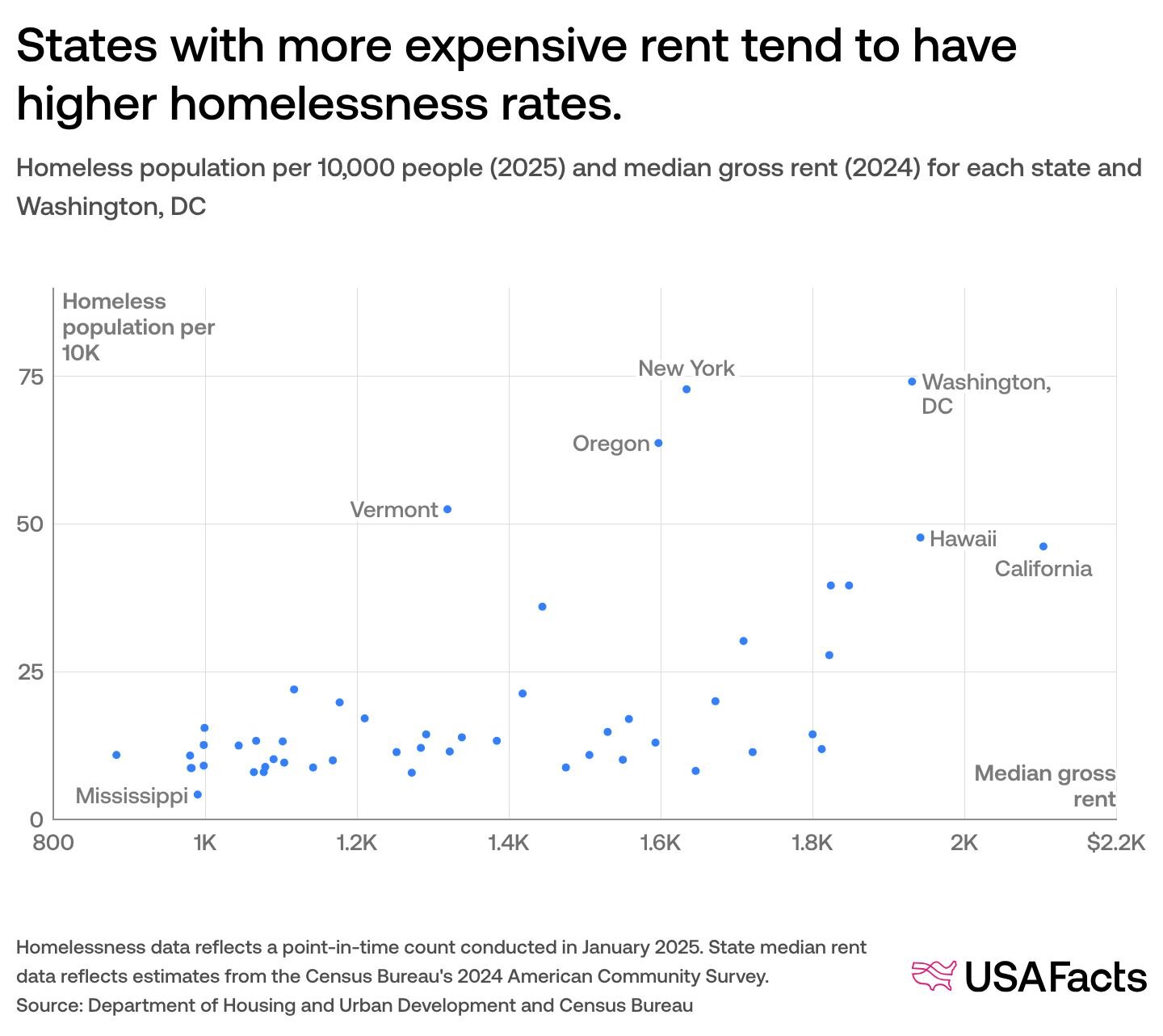 Which states have the highest and lowest rates of homelessness? | USAFacts