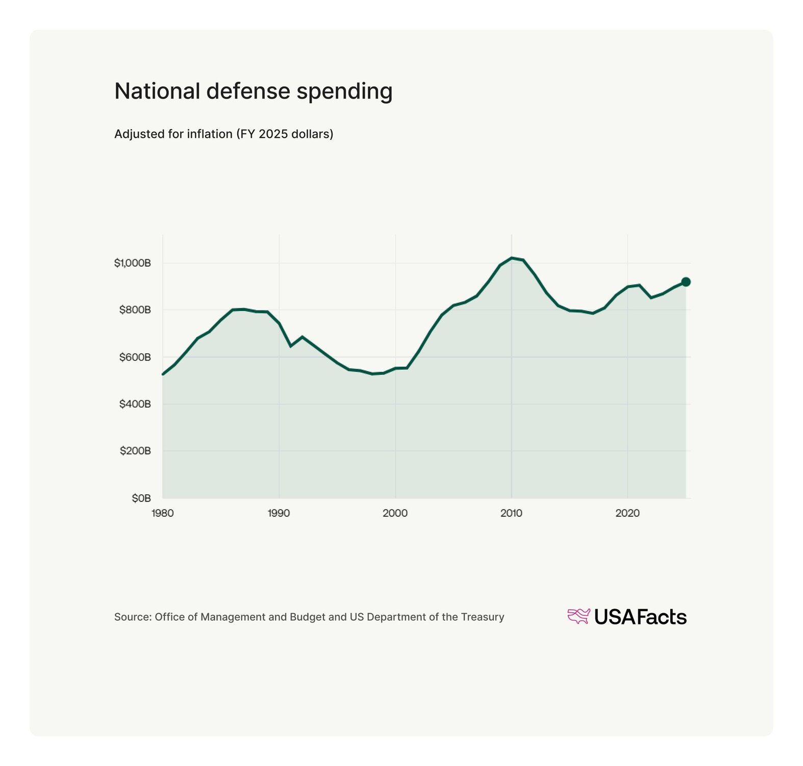 State of the Union 2026 Fact Sheet | USAFacts