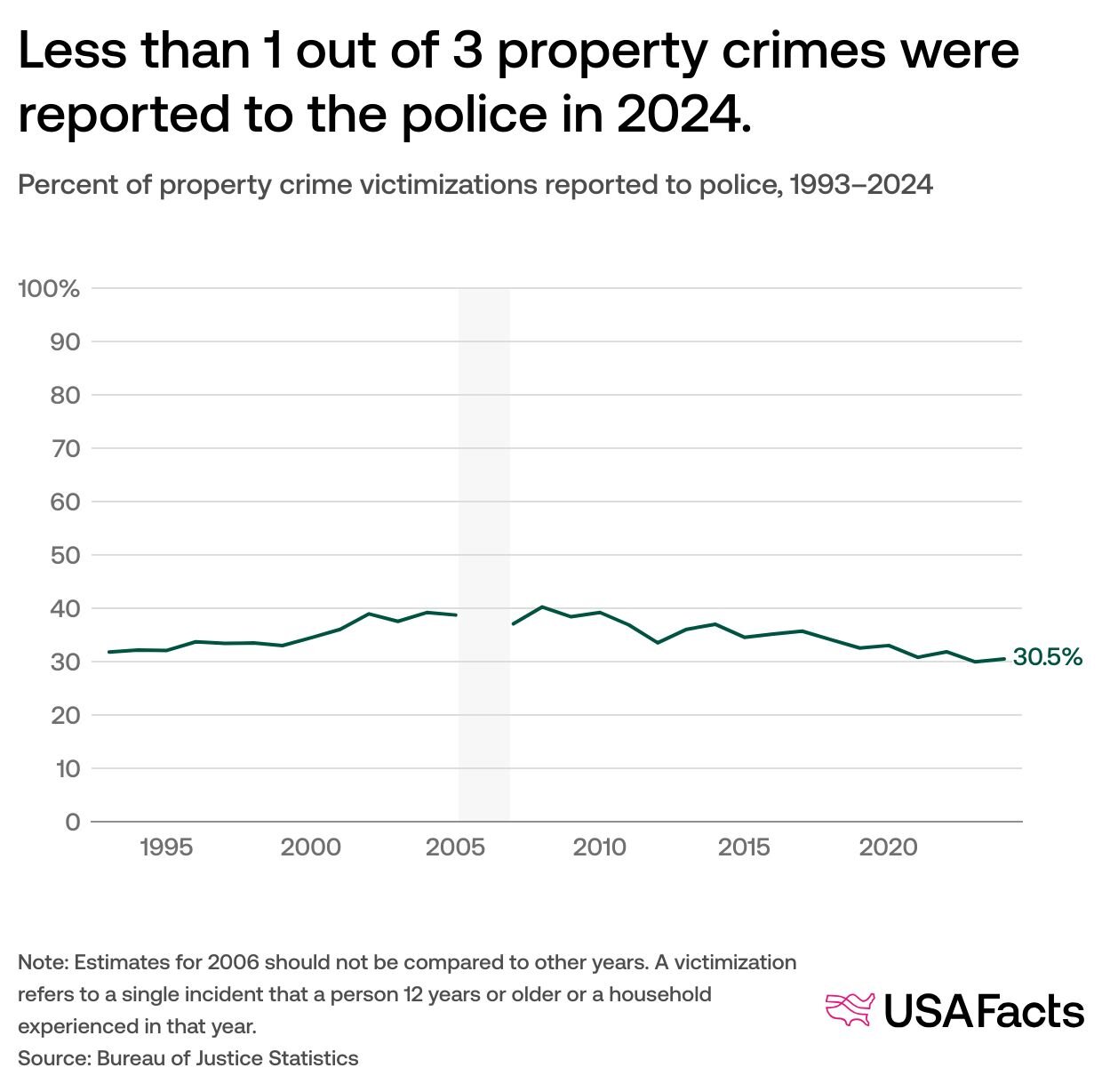 How have property crime rates changed over time? | USAFacts