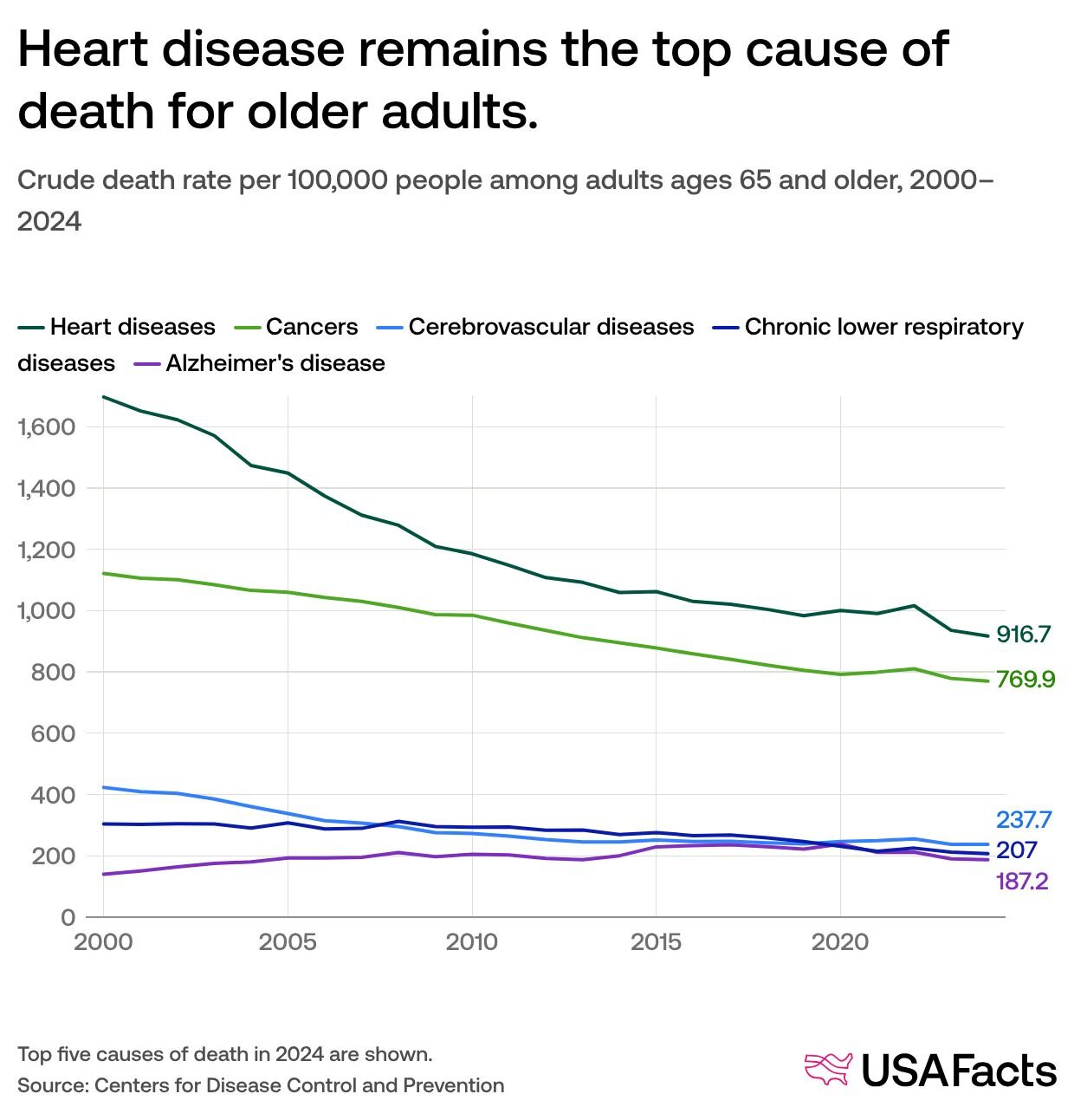 What are the top causes of death for people 65 and older in the US ...