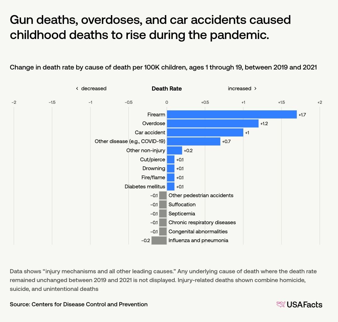 Children are dying at the highest rate in 13 years | USAFacts
