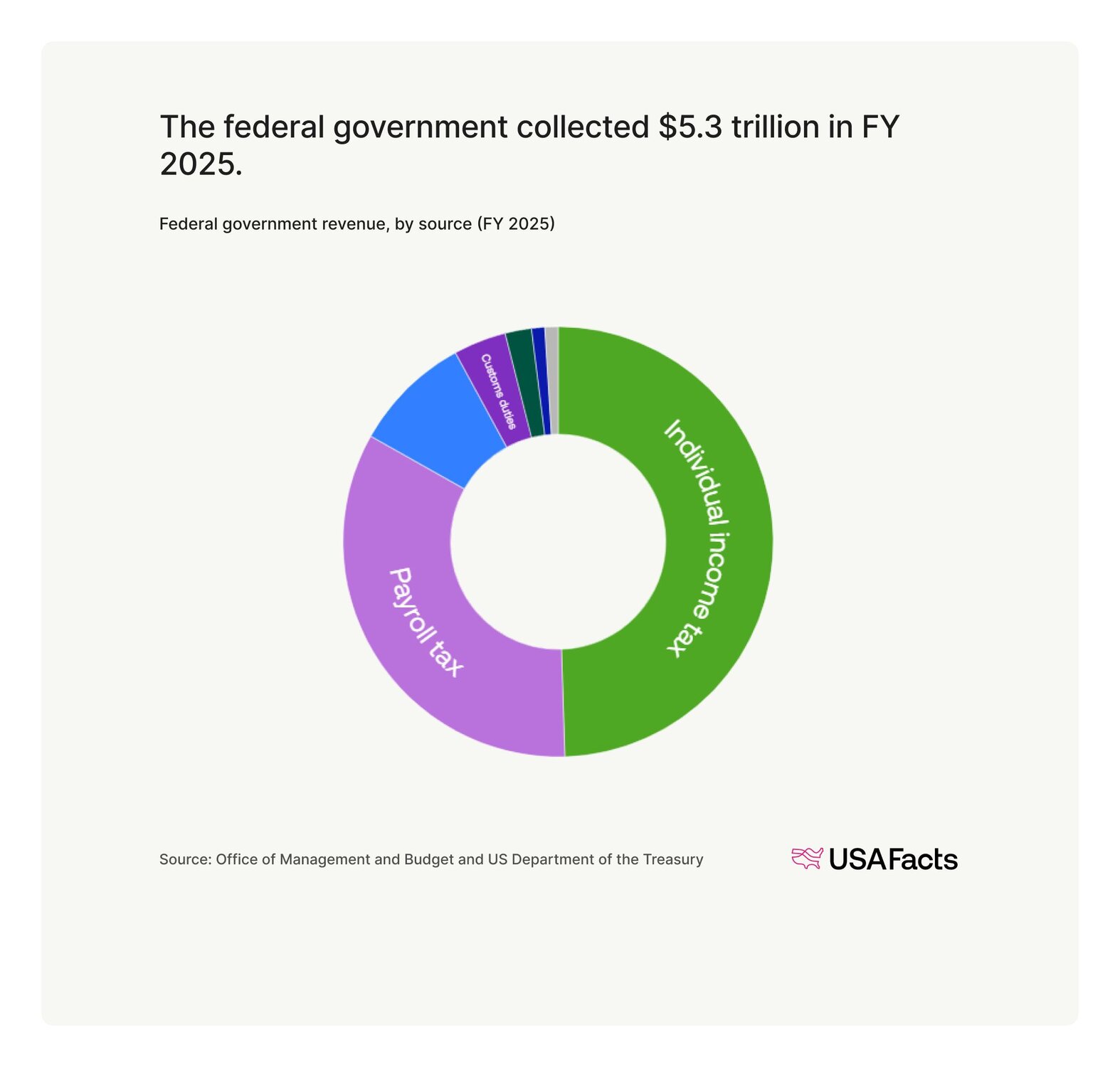 US Federal Government Budget Fact Sheet: State of the Union 2026 | USAFacts