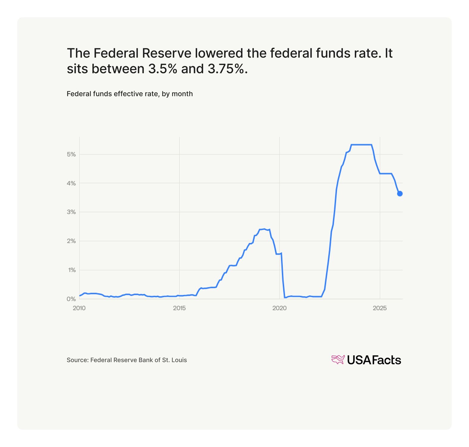 Federal funds effective rate, by month