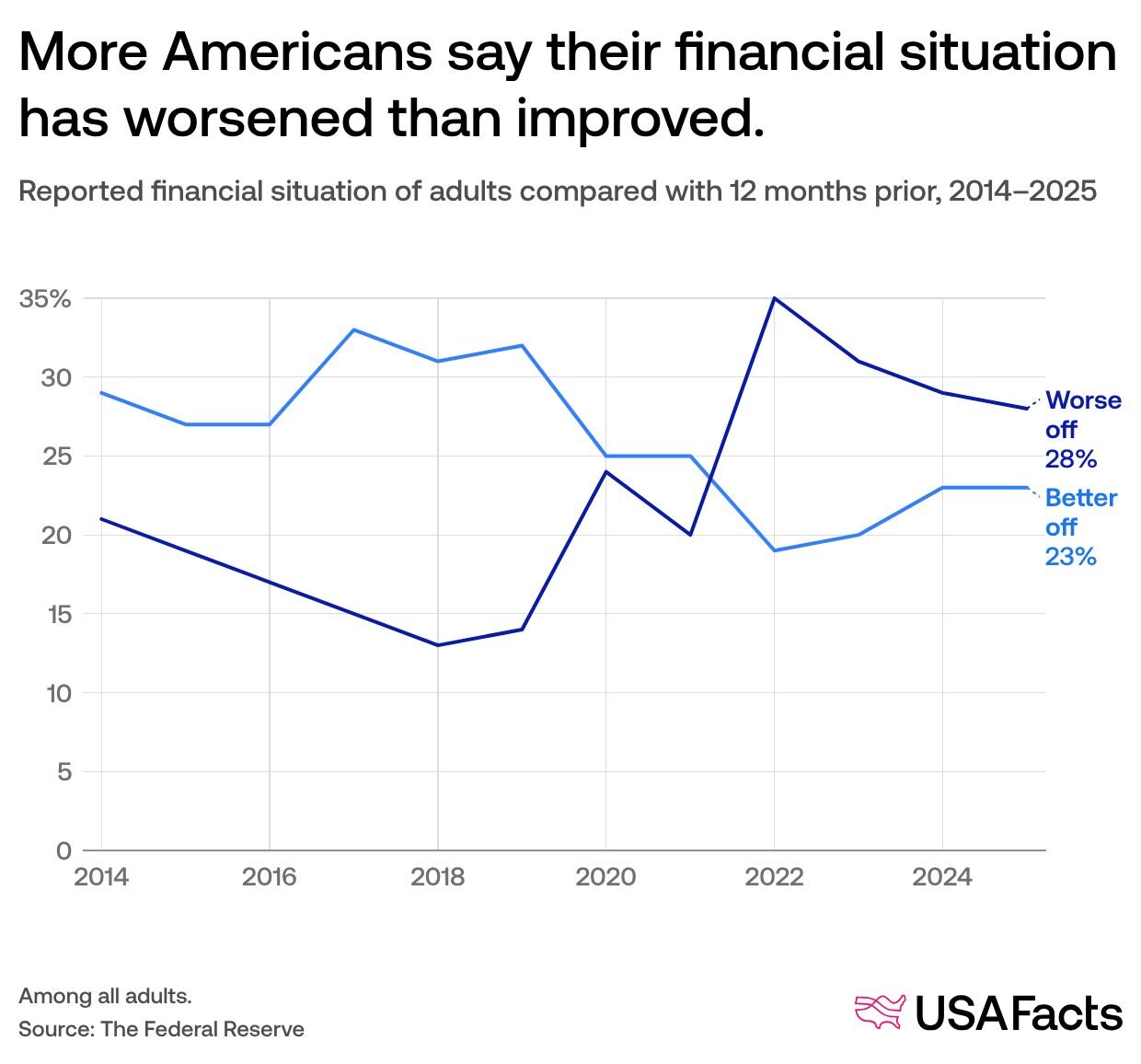 How are Americans doing financially? | USAFacts