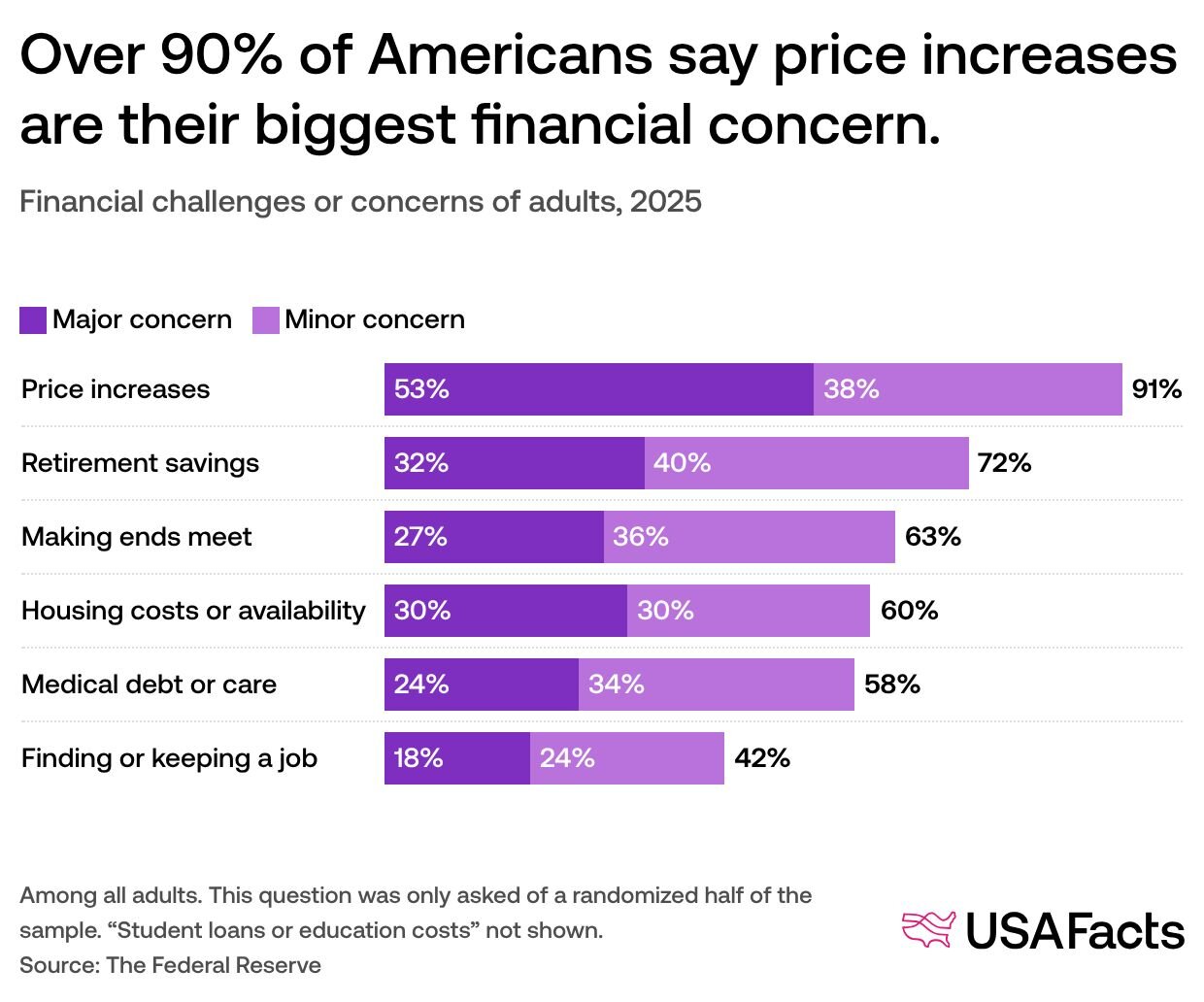 How are Americans doing financially? | USAFacts