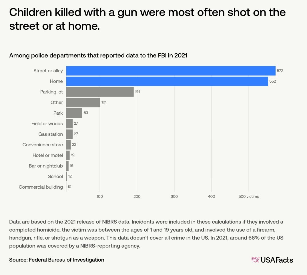 Children are dying at the highest rate in 13 years | USAFacts