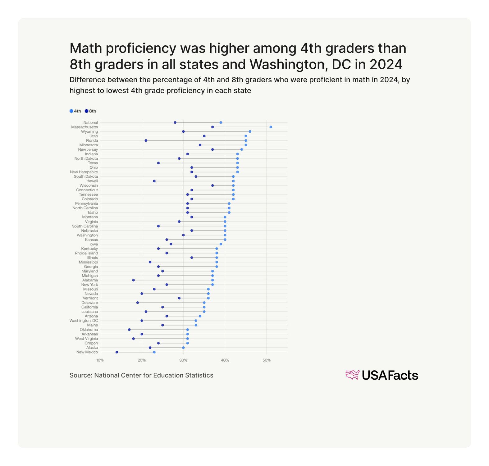What percentage of students in the US are proficient in math? | USAFacts