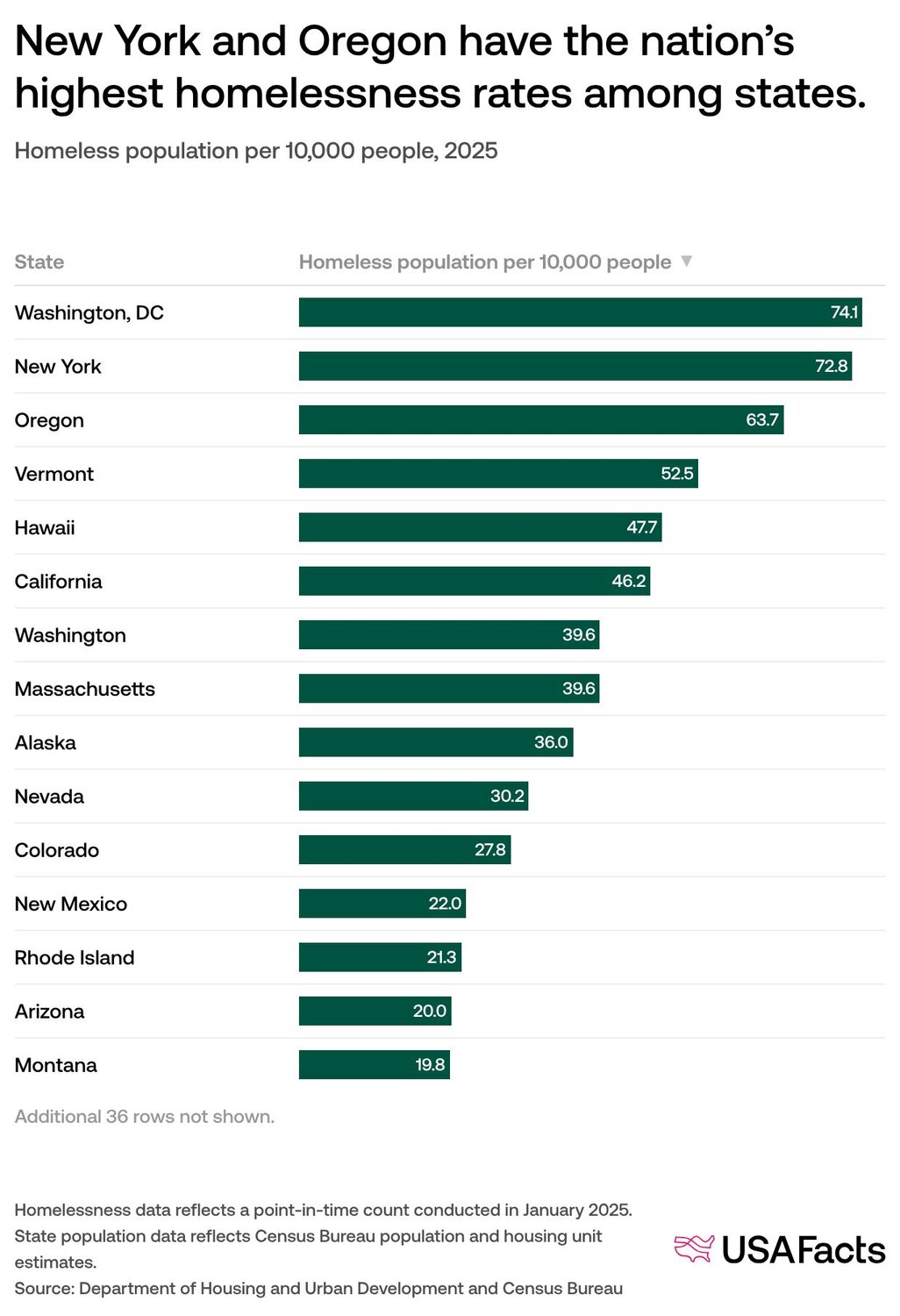 Which states have the highest and lowest rates of homelessness? | USAFacts