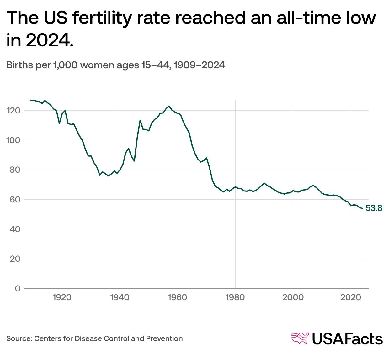 How have US fertility and birth rates changed over time? | USAFacts