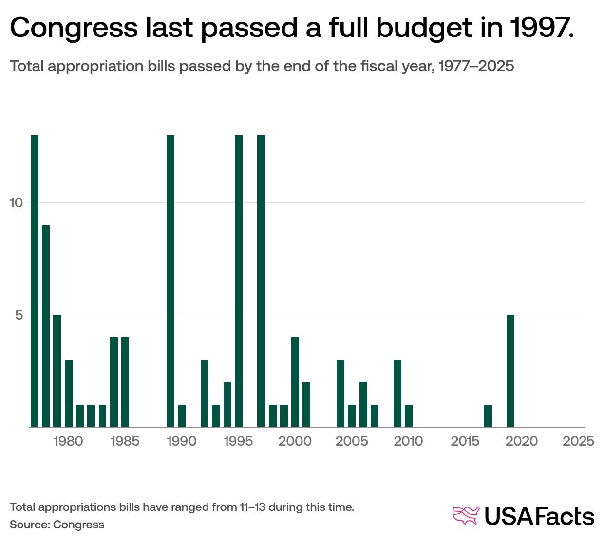 How does the government budget process work? | USAFacts