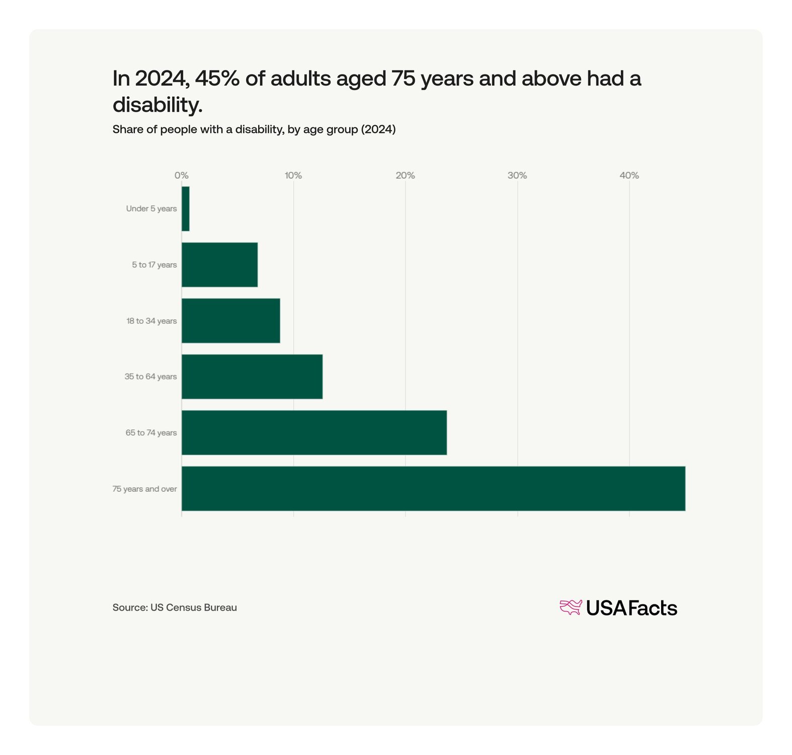 How many people have a disability in the US? | USAFacts