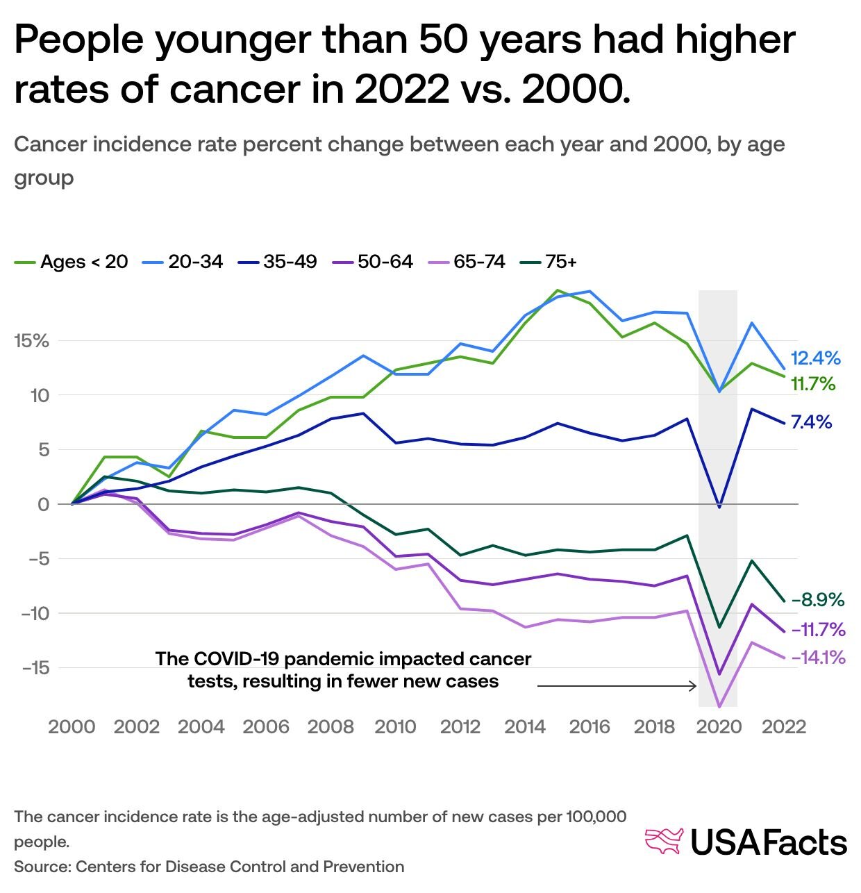 US cancer rates and trends: how have cancer rates and mortality changed ...