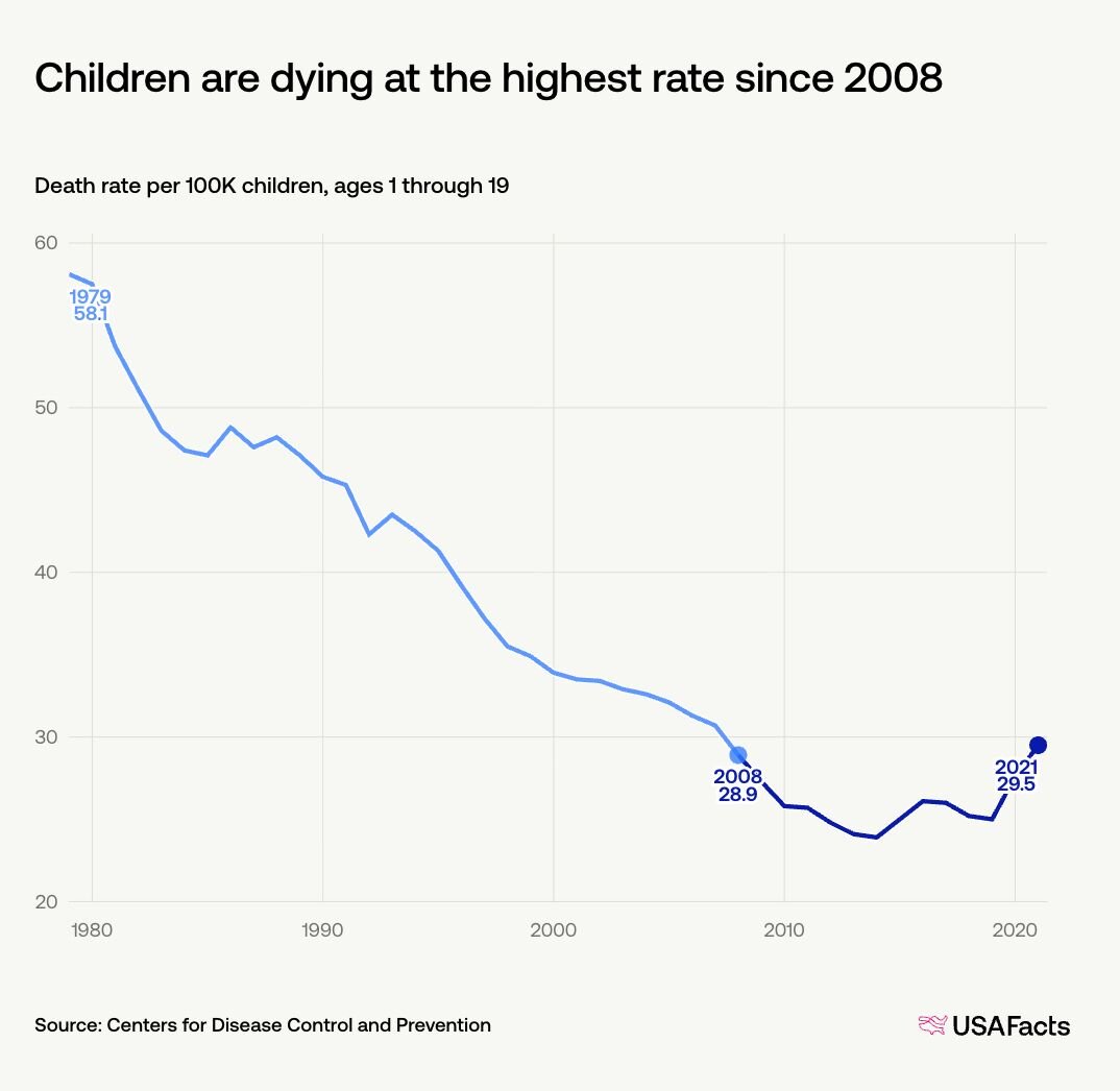 Children are dying at the highest rate in 13 years | USAFacts