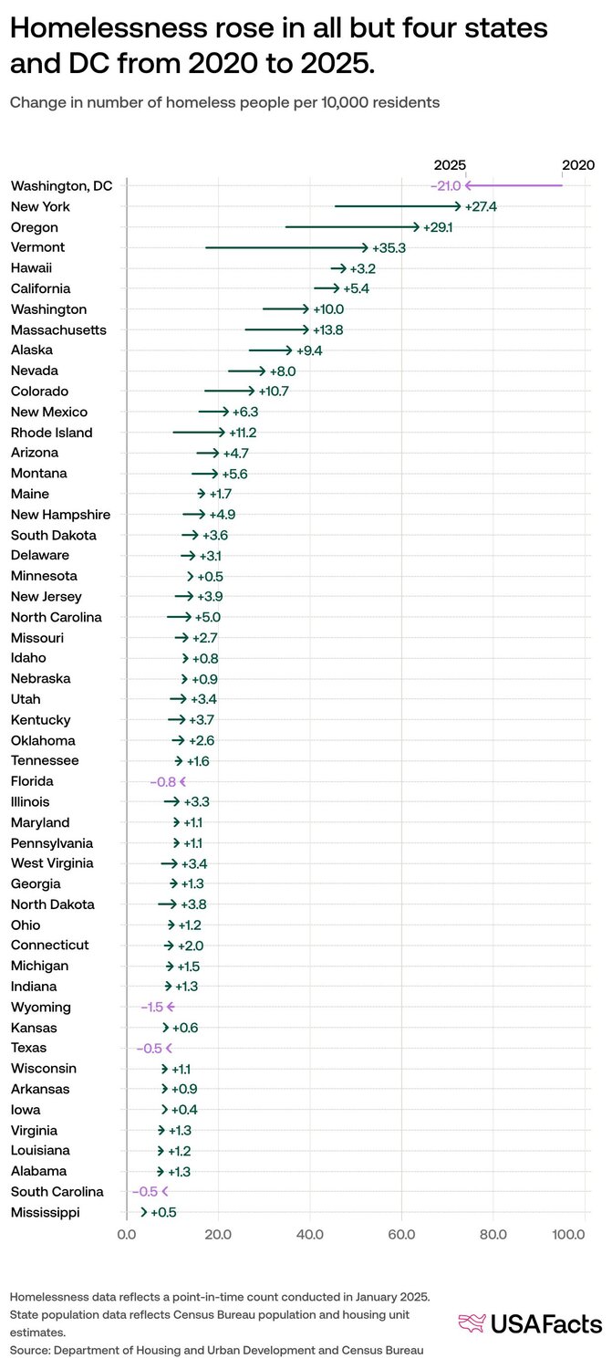 Which states have the highest and lowest rates of homelessness? | USAFacts