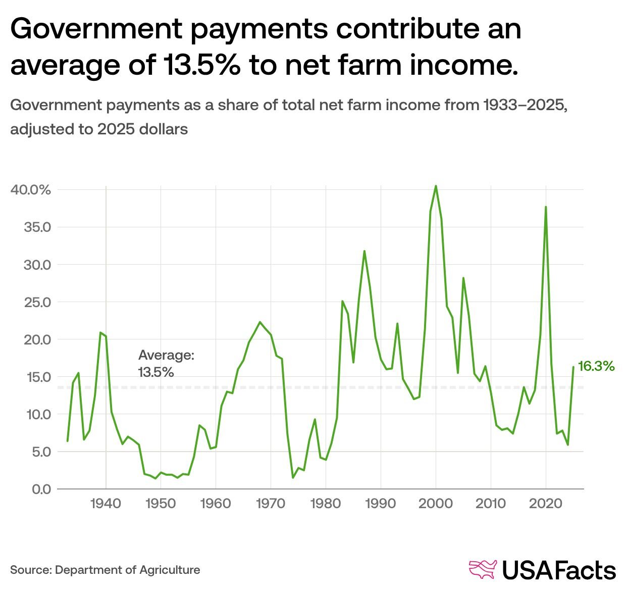 The new $8 billion Harvest Relief Fund, explained | USAFacts