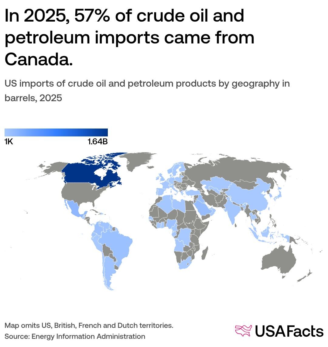 Is the US a bigger oil importer or exporter? | USAFacts
