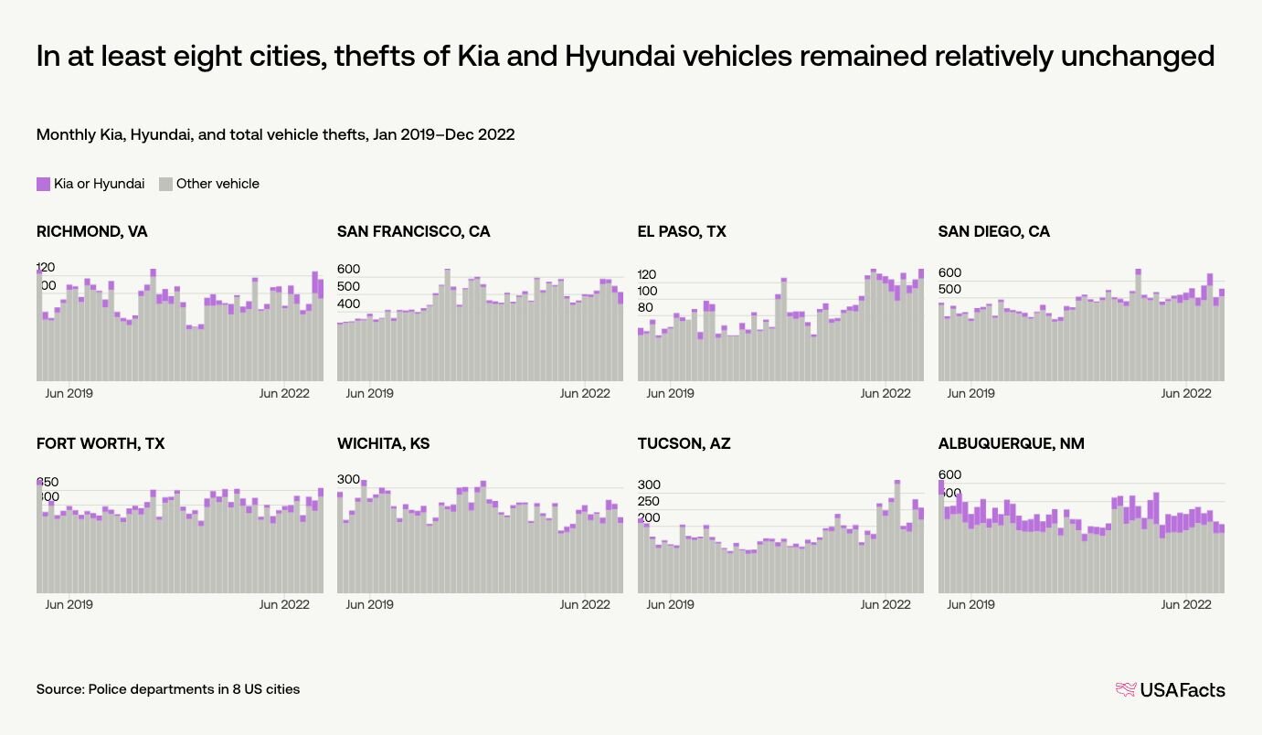 Car thefts are rising. Is a TikTok challenge to blame? | USAFacts