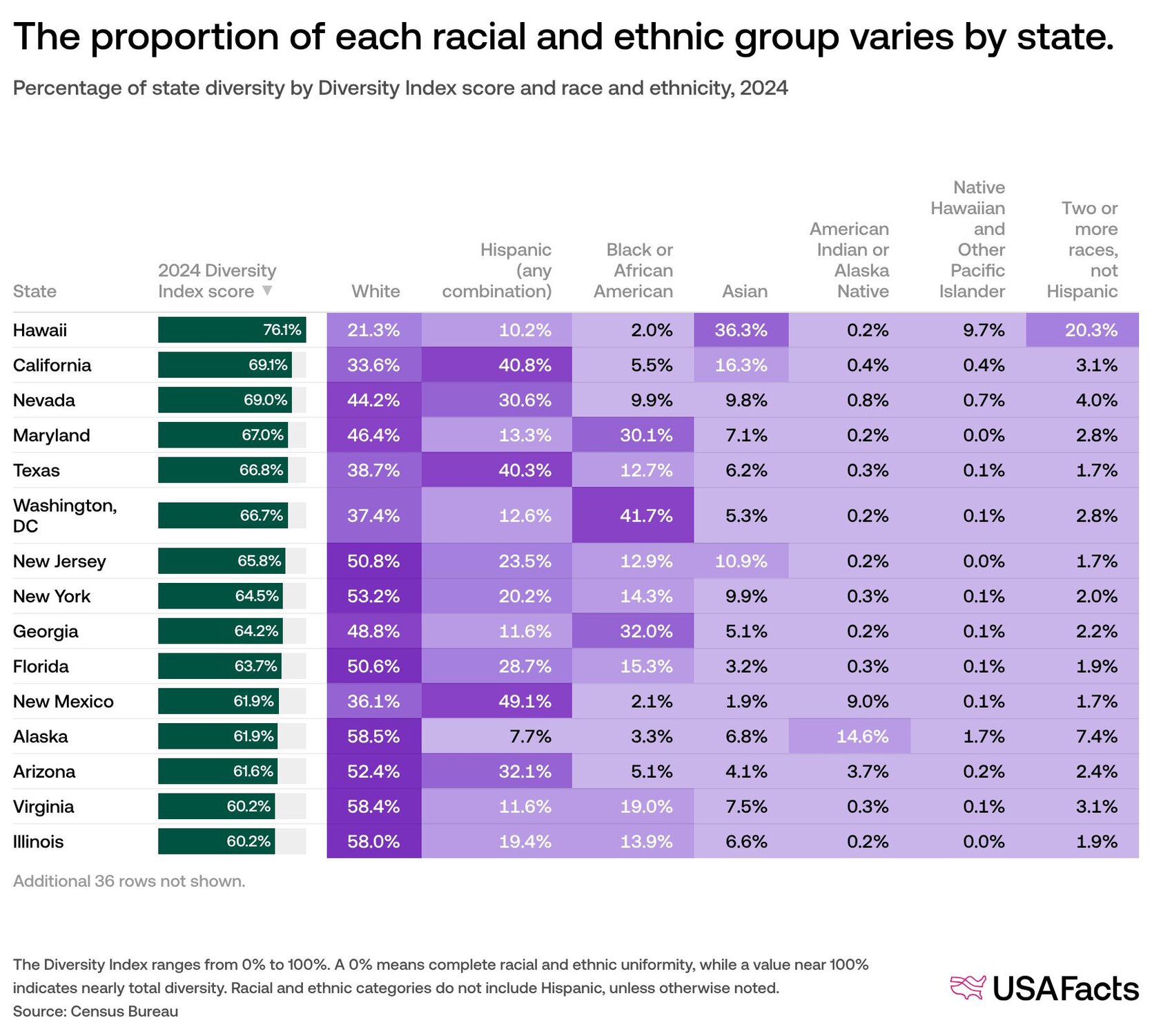 What are the most and least diverse states? | USAFacts