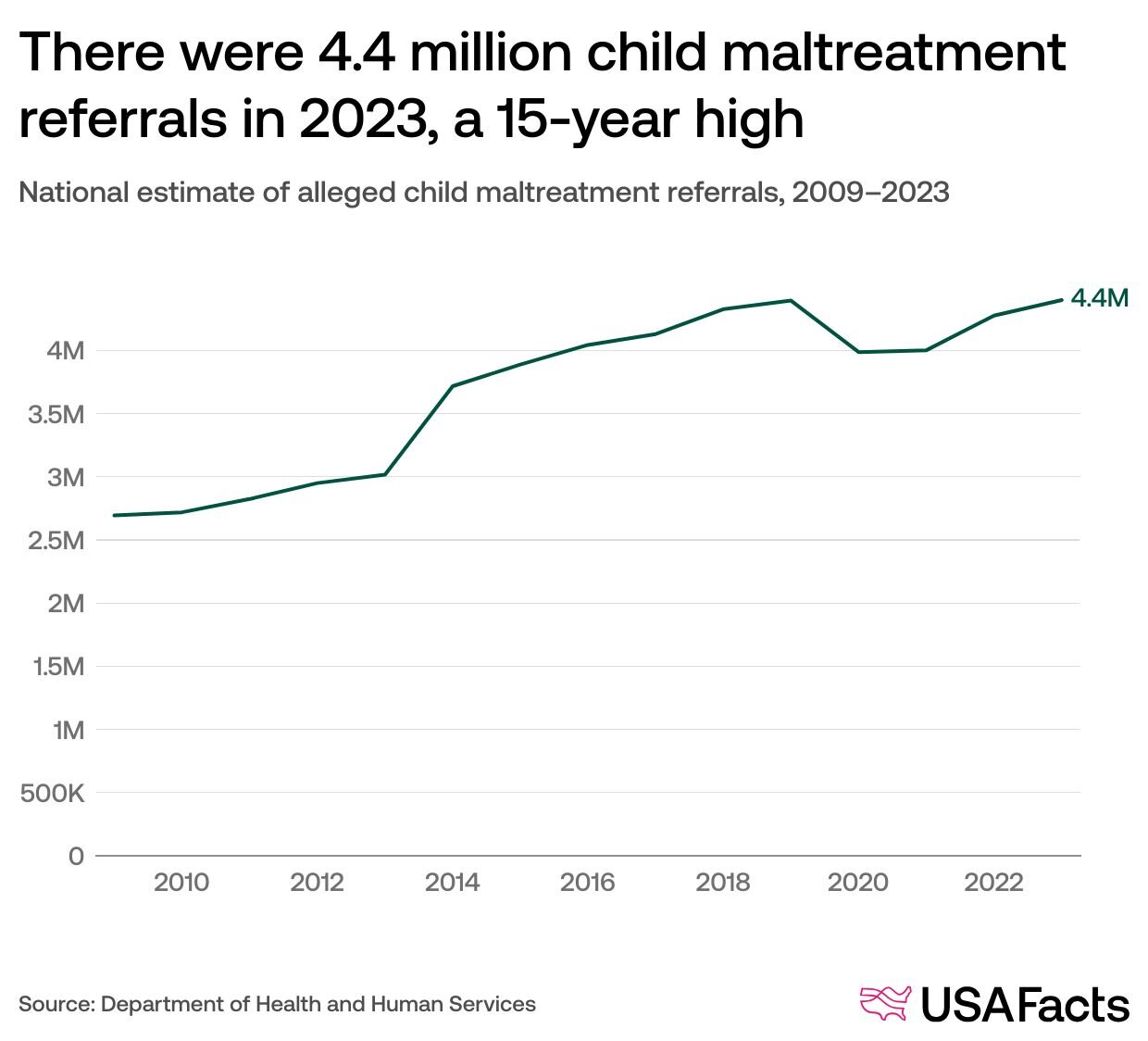 How many children are victims of abuse or neglect in the US? | USAFacts