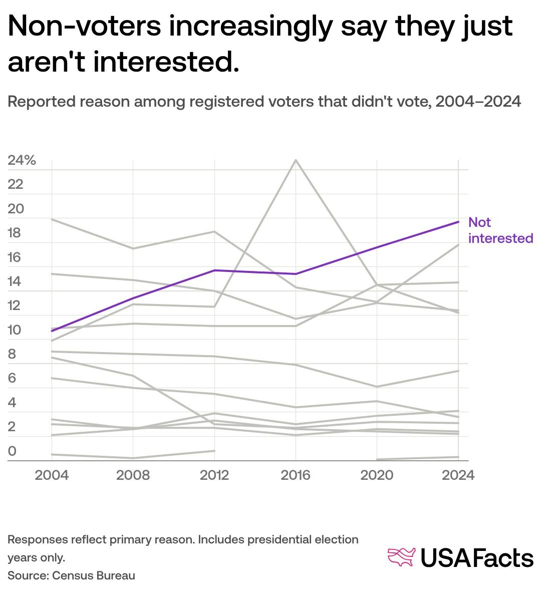Why don’t people vote? | USAFacts