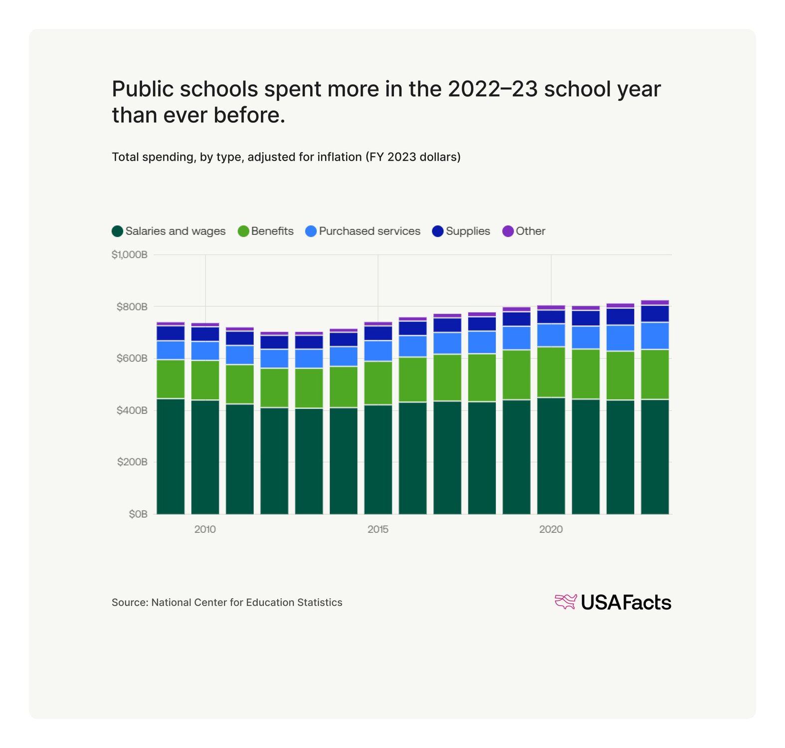 US Education System Fact Sheet: State of the Union 2026 | USAFacts