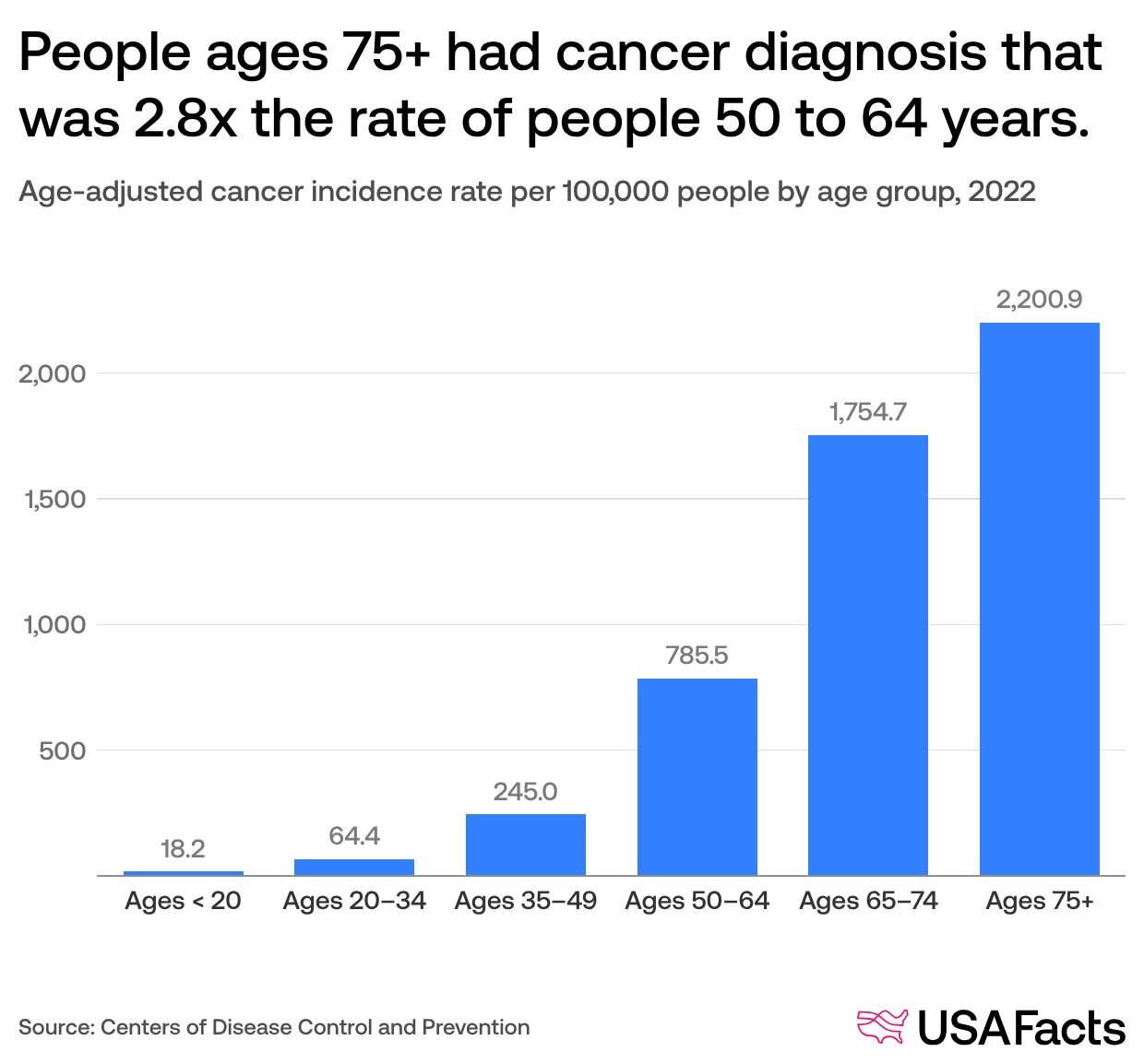 US cancer rates and trends: how have cancer rates and mortality changed ...