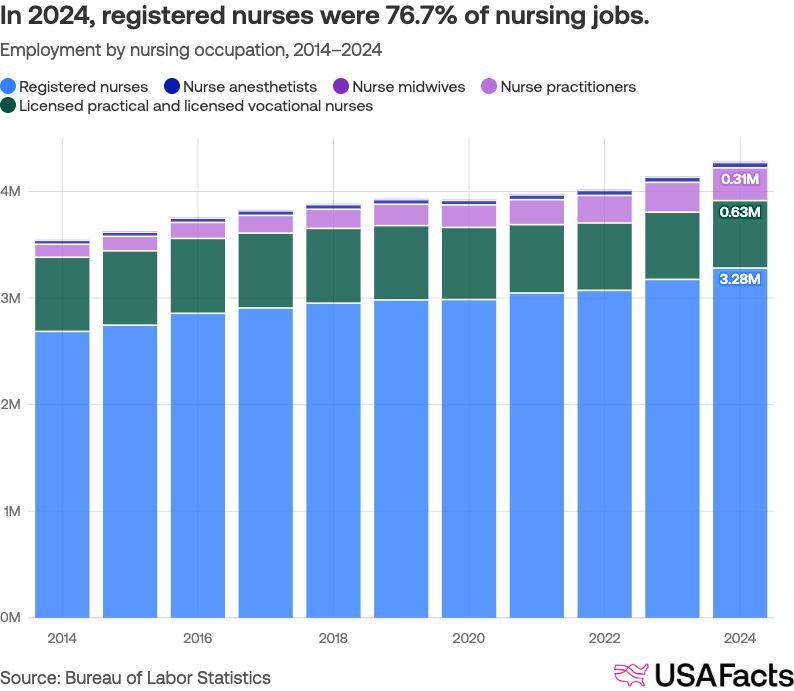 How many nurses are there in the US? | USAFacts