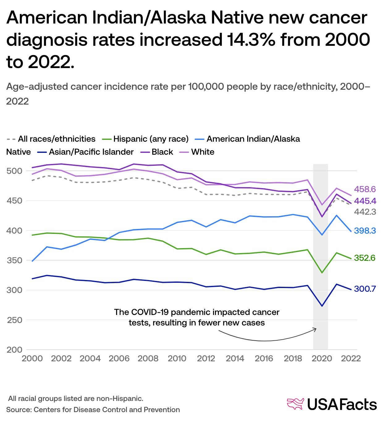 US cancer rates and trends: how have cancer rates and mortality changed ...
