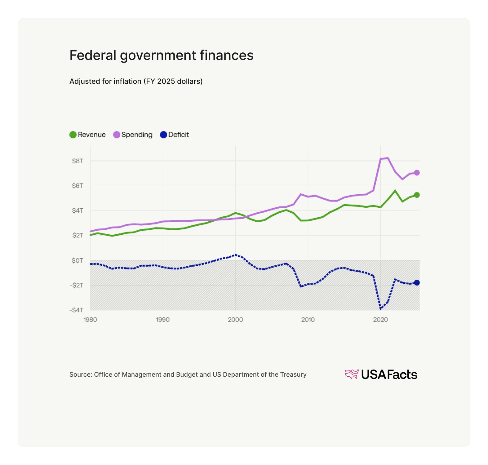 State of the Union 2026 Fact Sheet | USAFacts