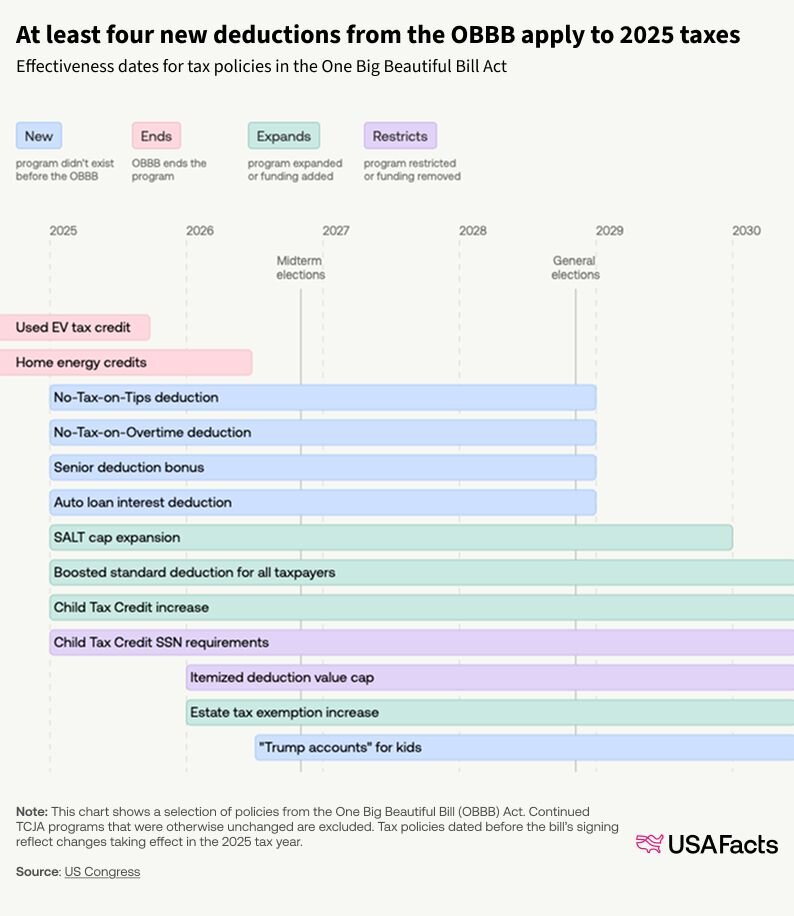 When does the One Big Beautiful Bill take effect? | USAFacts