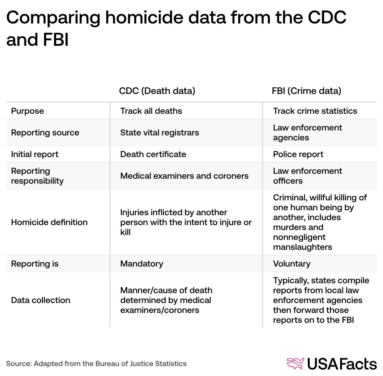 Analyst notes: Why do murder rates differ between federal sources ...