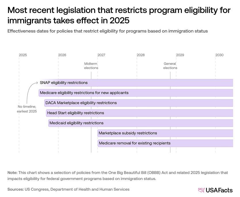 Are immigrants eligible for government assistance? | USAFacts