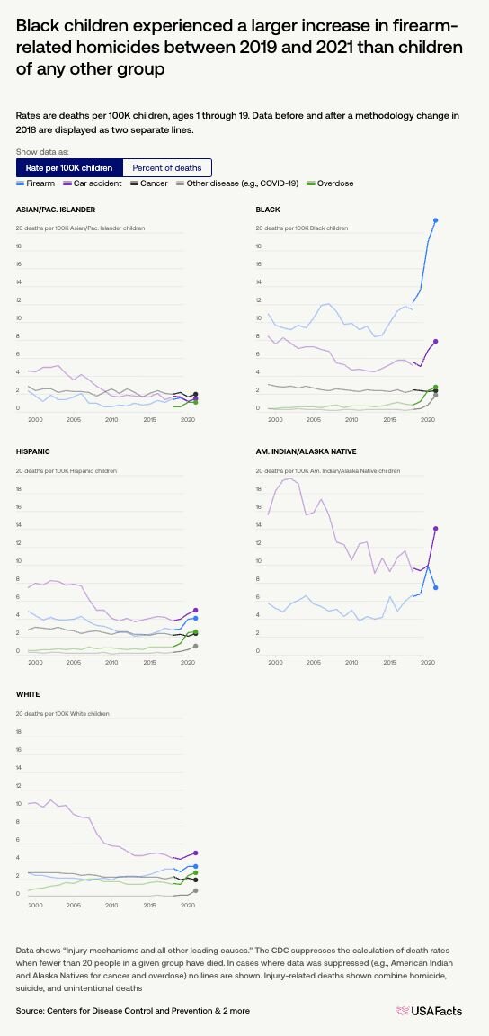 Children are dying at the highest rate in 13 years | USAFacts
