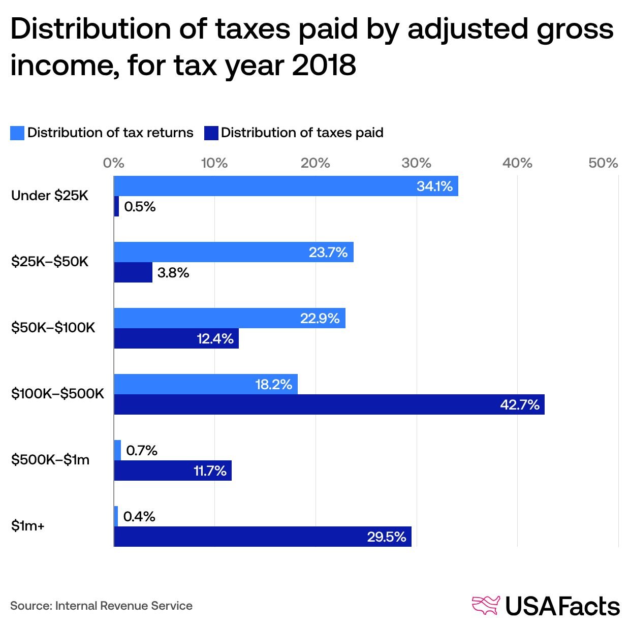 US Federal Income, Corporate, and Payroll Taxes: Overview and ...