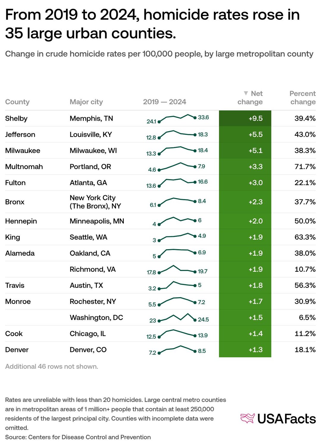 Which cities have the highest murder rates in the US? | USAFacts