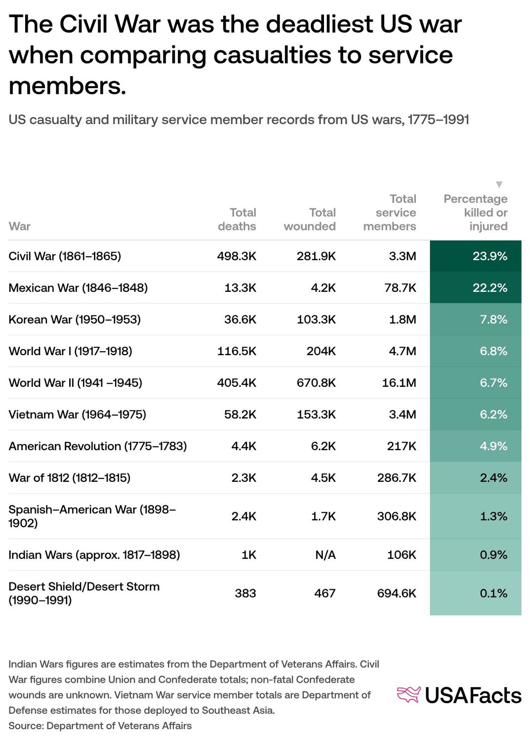 US military deaths by year: how many soldiers have died and how? | USAFacts