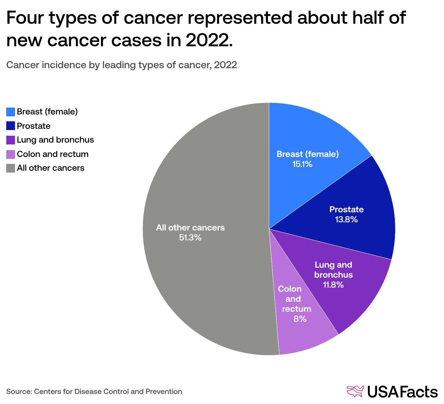 US cancer rates and trends: how have cancer rates and mortality changed ...